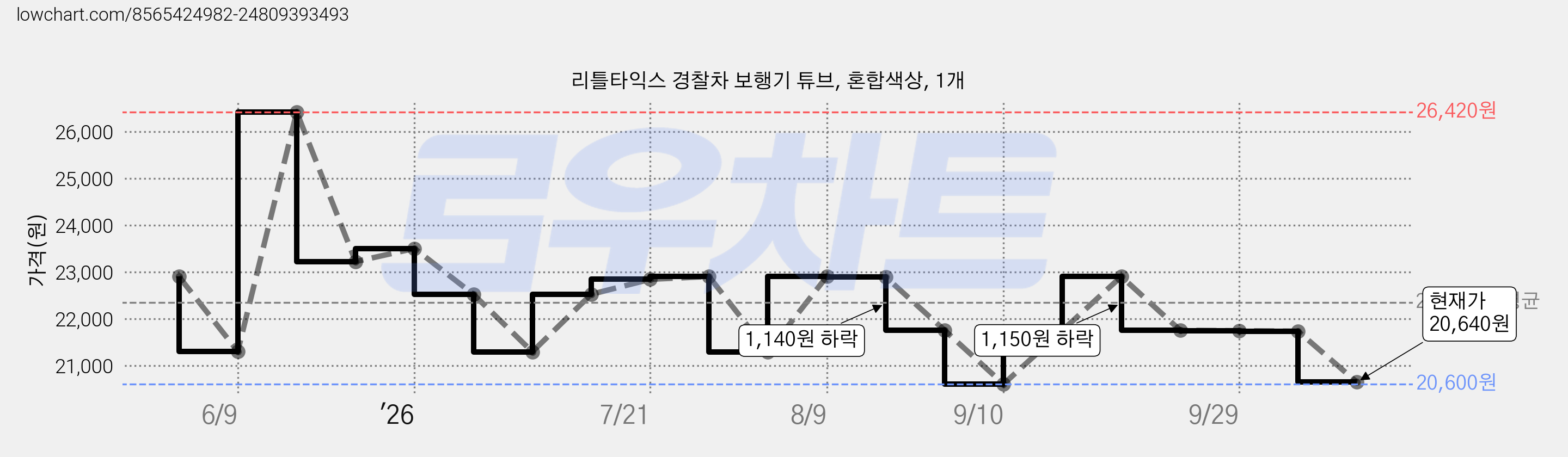 리틀타익스 경찰차 보행기 튜브, 혼합색상, 1개 가격 변동 차트, 현재가 20,640원, 관측 최저가 20,600원