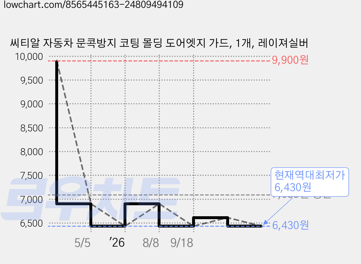 씨티알 자동차 문콕방지 코팅 몰딩 도어엣지 가드, 1개, 레이져실버 가격 변동 차트, 현재가 6,430원, 역대최저가
