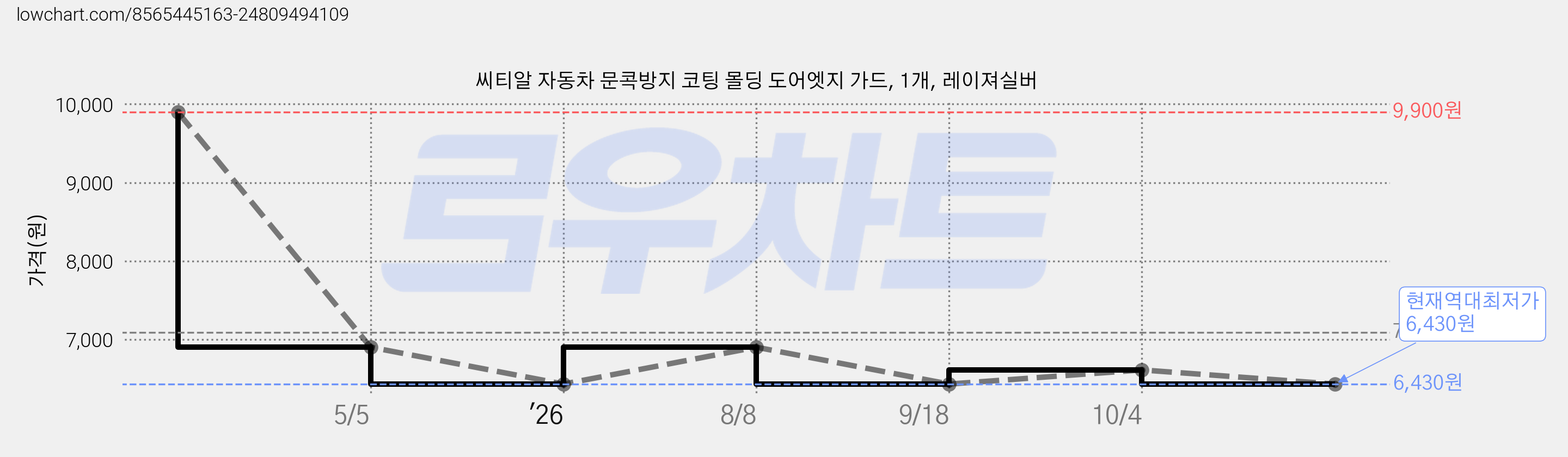 씨티알 자동차 문콕방지 코팅 몰딩 도어엣지 가드, 1개, 레이져실버 가격 변동 차트, 현재가 6,430원, 역대최저가