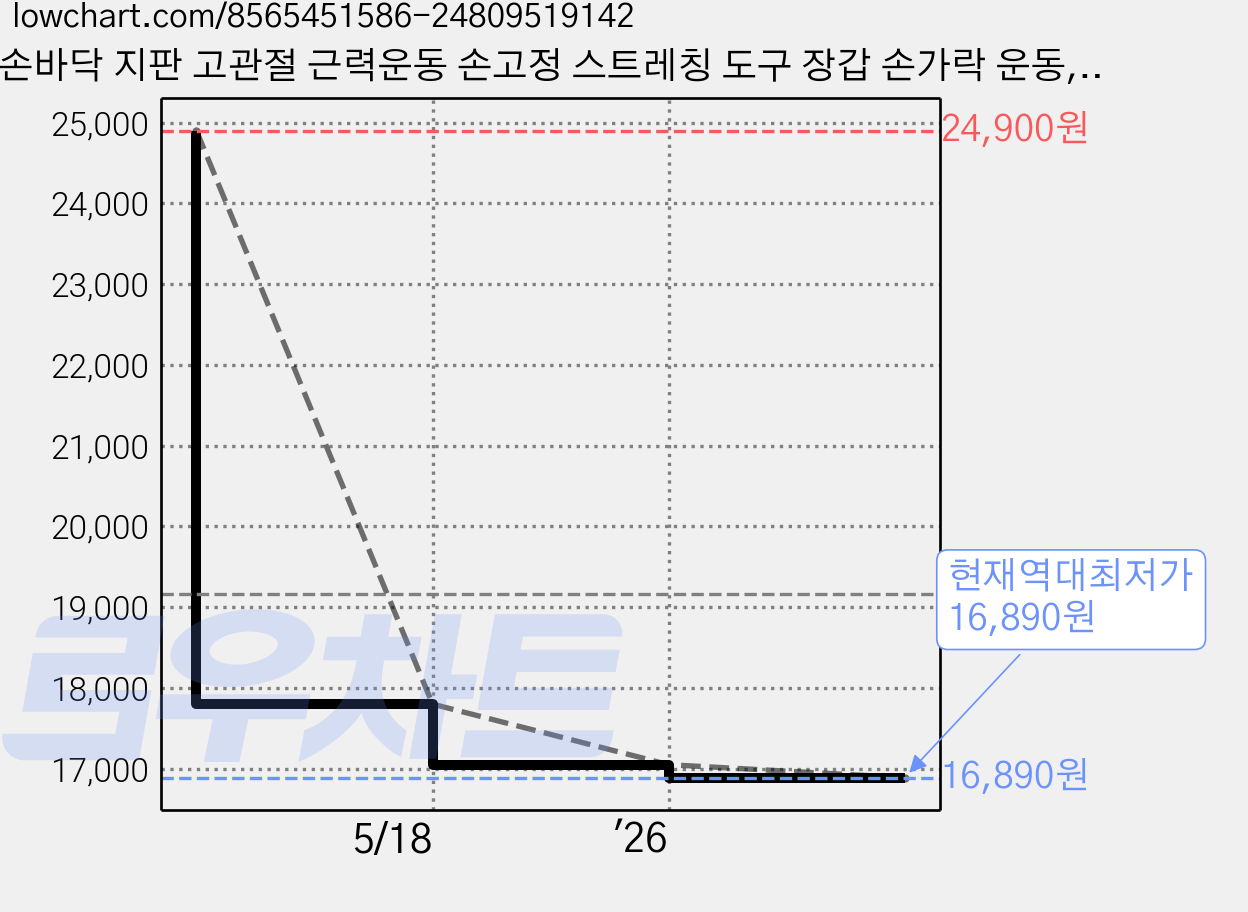 손바닥 지판 고관절 근력운동 손고정 스트레칭 도구 장갑 손가락 운동, 1개 가격 변동 차트, 현재가 16,890원, 역대최저가