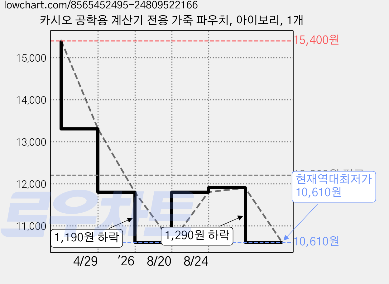 카시오 공학용 계산기 전용 가죽 파우치, 아이보리, 1개 가격 변동 차트, 현재가 10,610원, 역대최저가