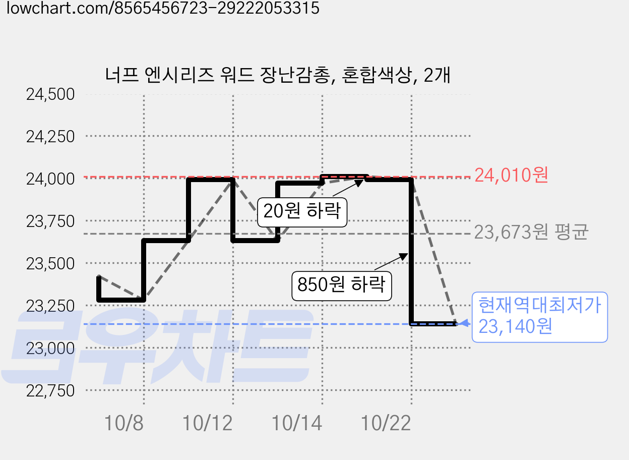 너프 엔시리즈 워드 장난감총, 혼합색상, 2개 가격 변동 차트, 현재가 23,140원, 역대최저가