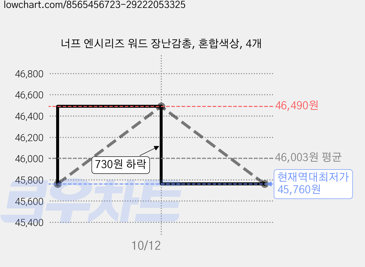 너프 엔시리즈 워드 장난감총, 혼합색상, 4개 가격 변동 차트, 현재가 45,760원, 역대최저가