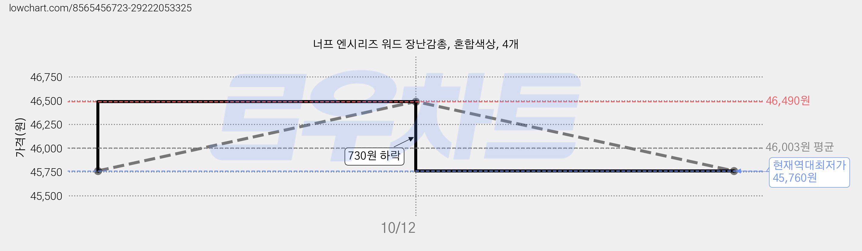 너프 엔시리즈 워드 장난감총, 혼합색상, 4개 가격 변동 차트, 현재가 45,760원, 역대최저가