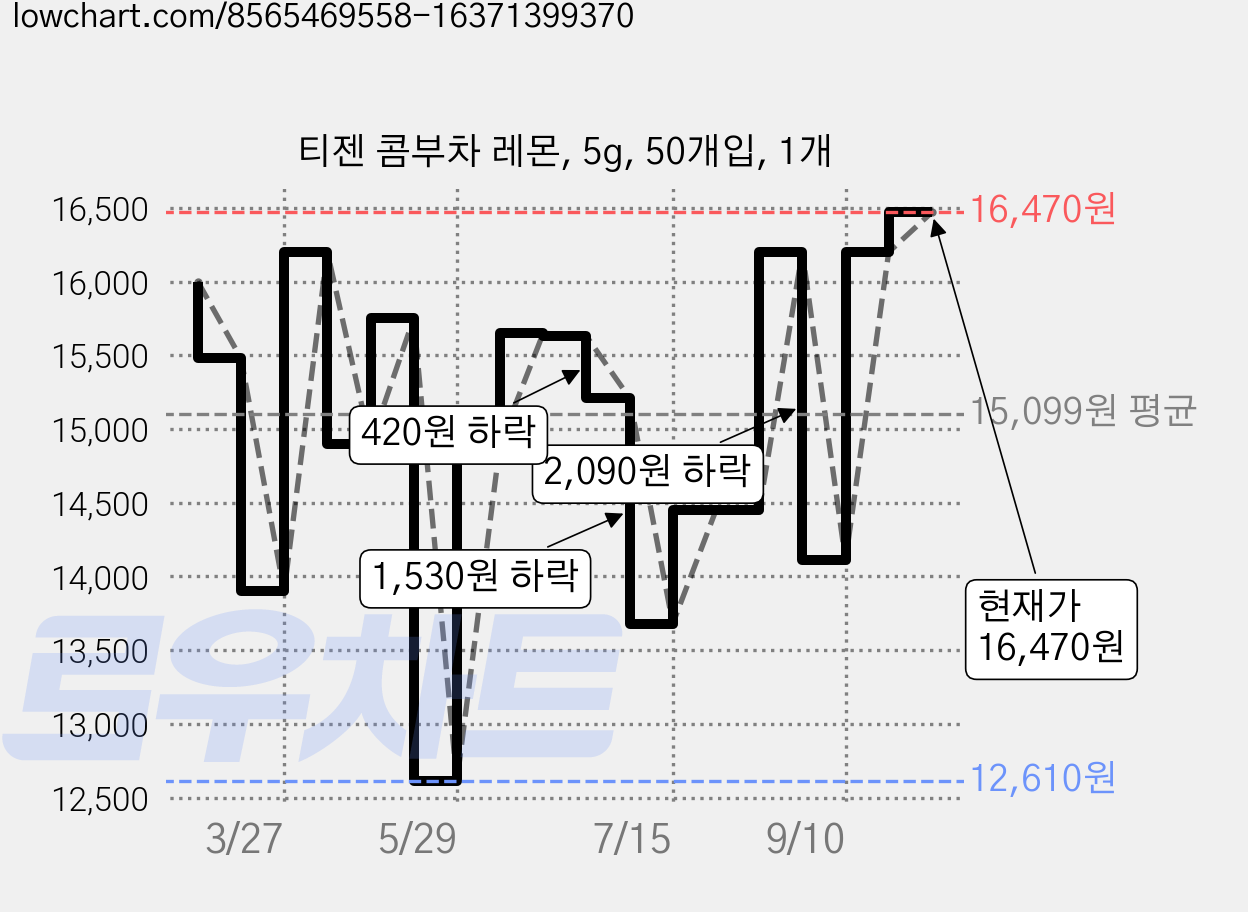 티젠 콤부차 레몬, 5g, 50개입, 1개 가격 변동 차트, 현재가 16,470원, 관측 최저가 12,610원