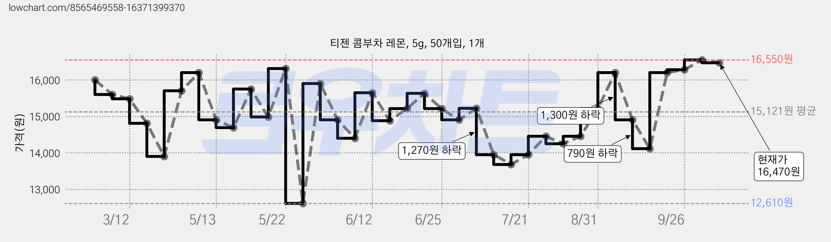 티젠 콤부차 레몬, 5g, 50개입, 1개 가격 변동 차트, 현재가 16,470원, 관측 최저가 12,610원