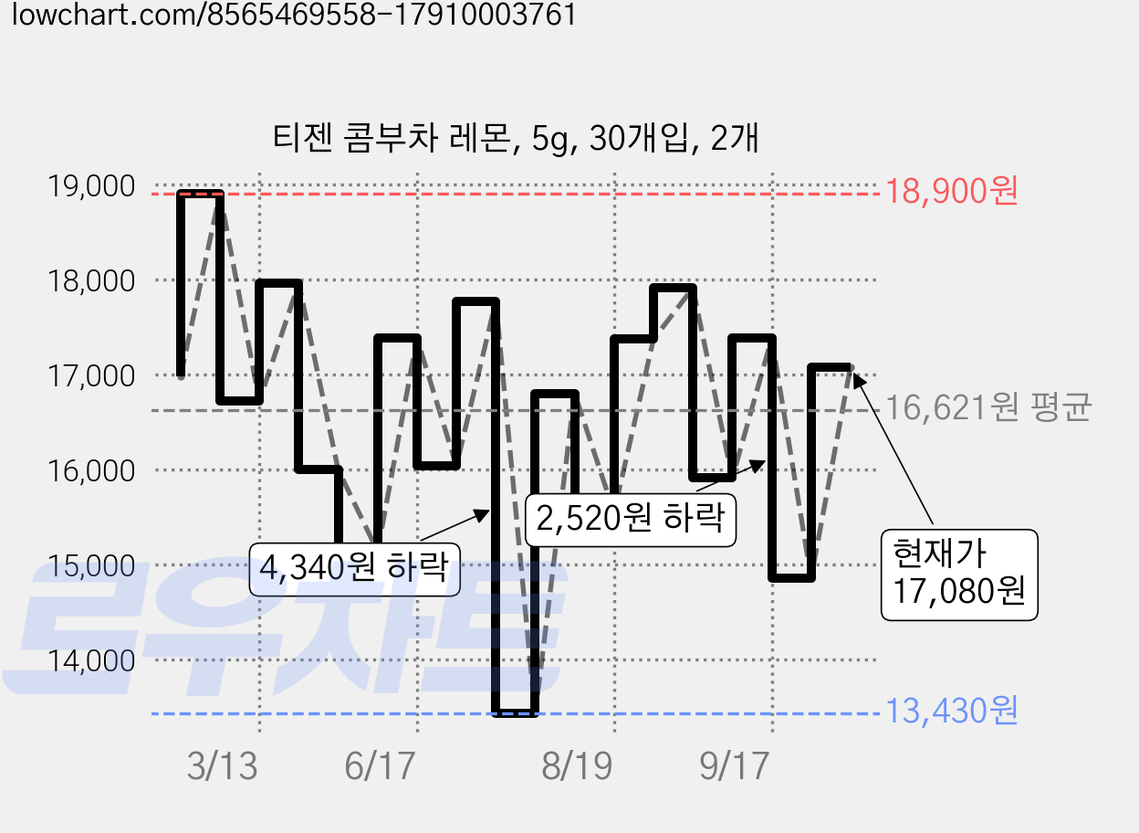 티젠 콤부차 레몬, 5g, 30개입, 2개 가격 변동 차트, 현재가 17,080원, 관측 최저가 13,430원
