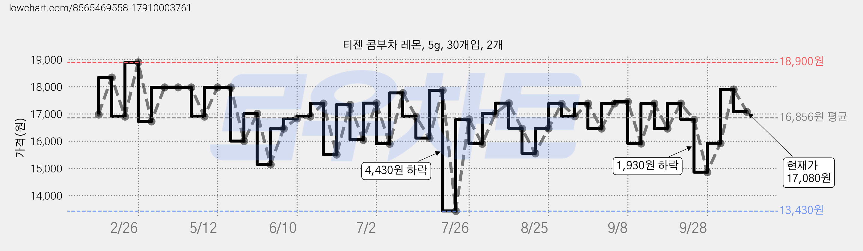 티젠 콤부차 레몬, 5g, 30개입, 2개 가격 변동 차트, 현재가 17,080원, 관측 최저가 13,430원