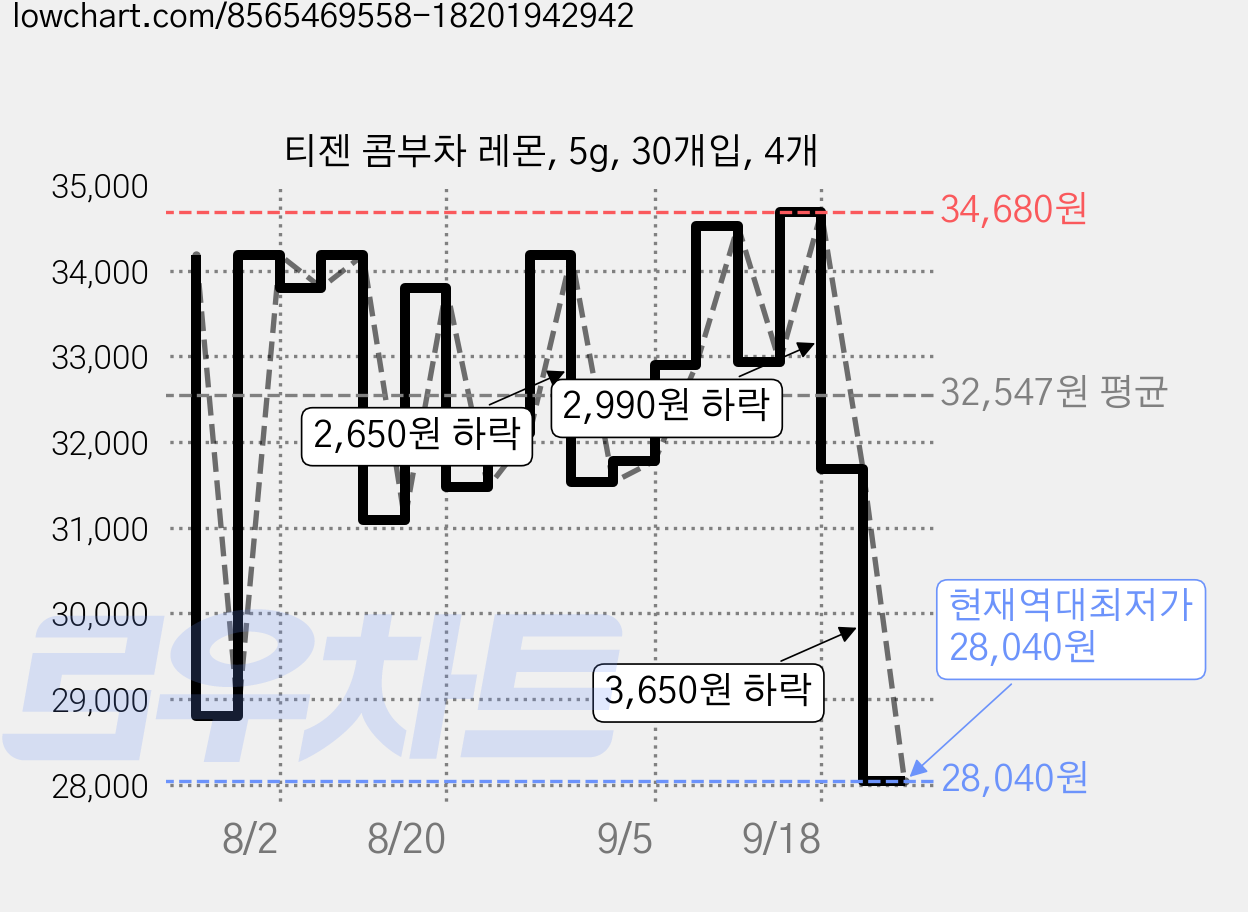 티젠 콤부차 레몬, 5g, 30개입, 4개 가격 변동 차트, 현재가 28,040원, 역대최저가