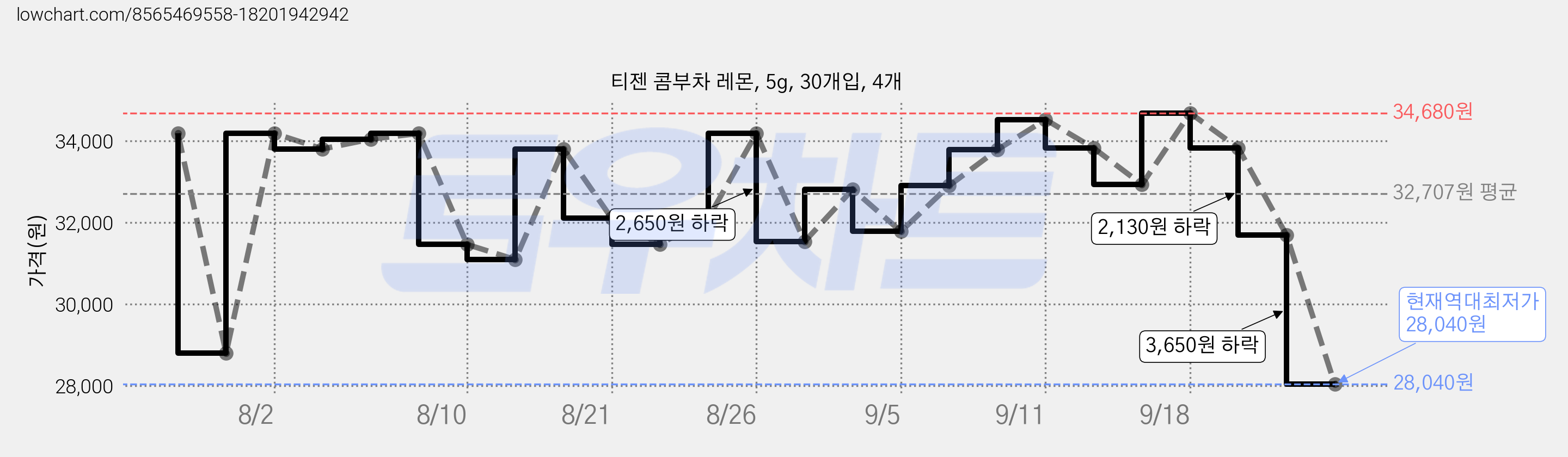 티젠 콤부차 레몬, 5g, 30개입, 4개 가격 변동 차트, 현재가 28,040원, 역대최저가