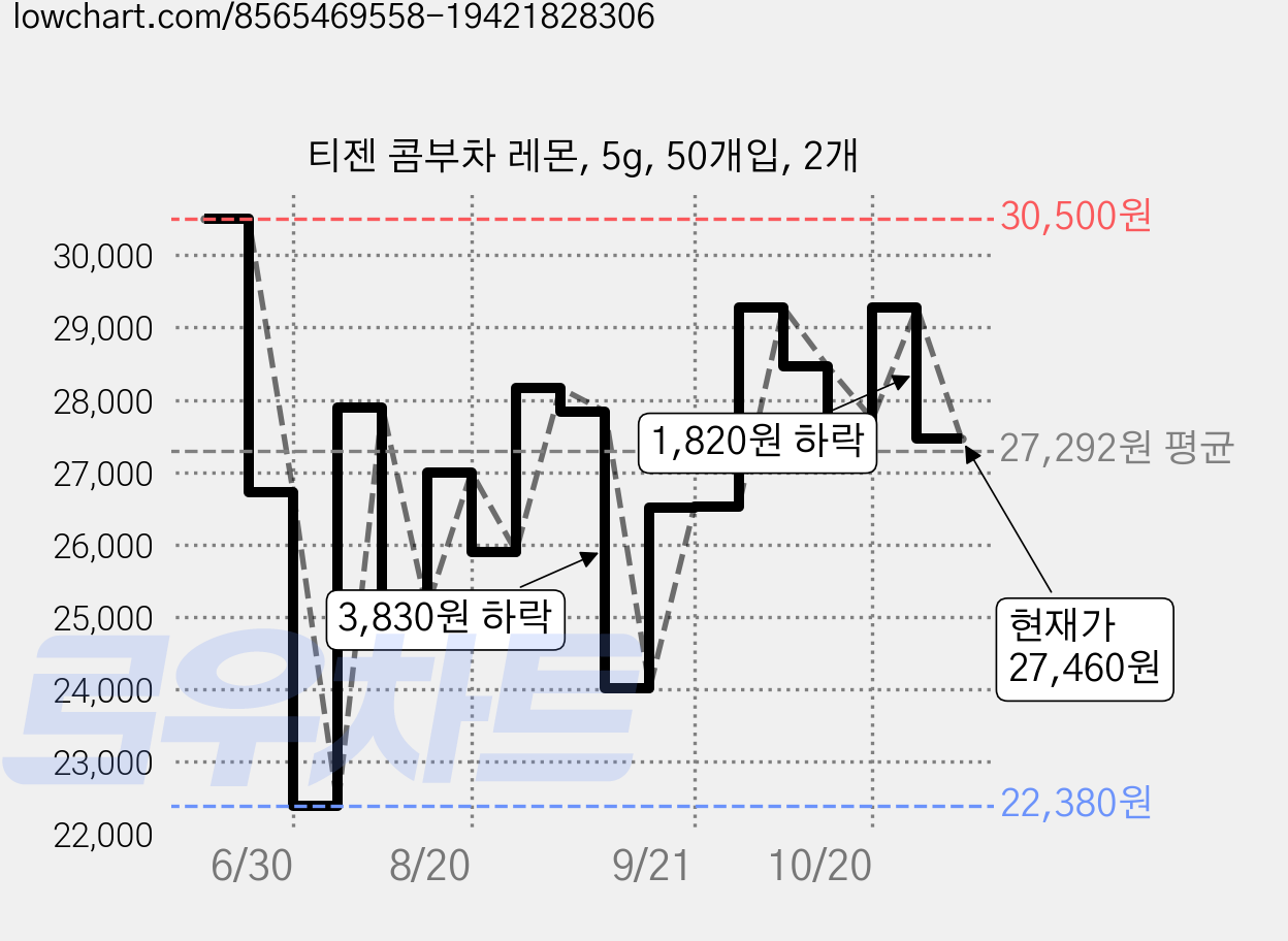 티젠 콤부차 레몬, 5g, 50개입, 2개 가격 변동 차트, 현재가 27,460원, 관측 최저가 22,380원