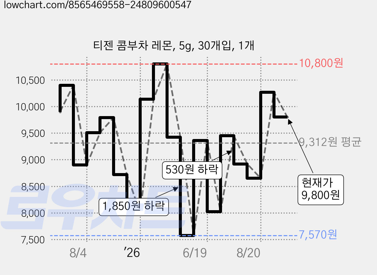 티젠 콤부차 레몬, 5g, 30개입, 1개 가격 변동 차트, 현재가 9,800원, 관측 최저가 7,570원