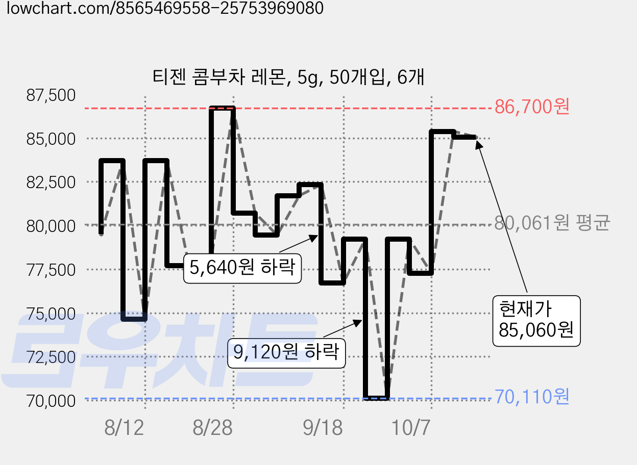 티젠 콤부차 레몬, 5g, 50개입, 6개 가격 변동 차트, 현재가 85,060원, 관측 최저가 69,290원