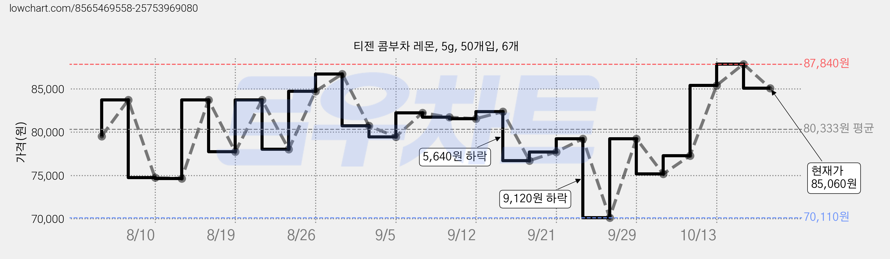티젠 콤부차 레몬, 5g, 50개입, 6개 가격 변동 차트, 현재가 85,060원, 관측 최저가 69,290원