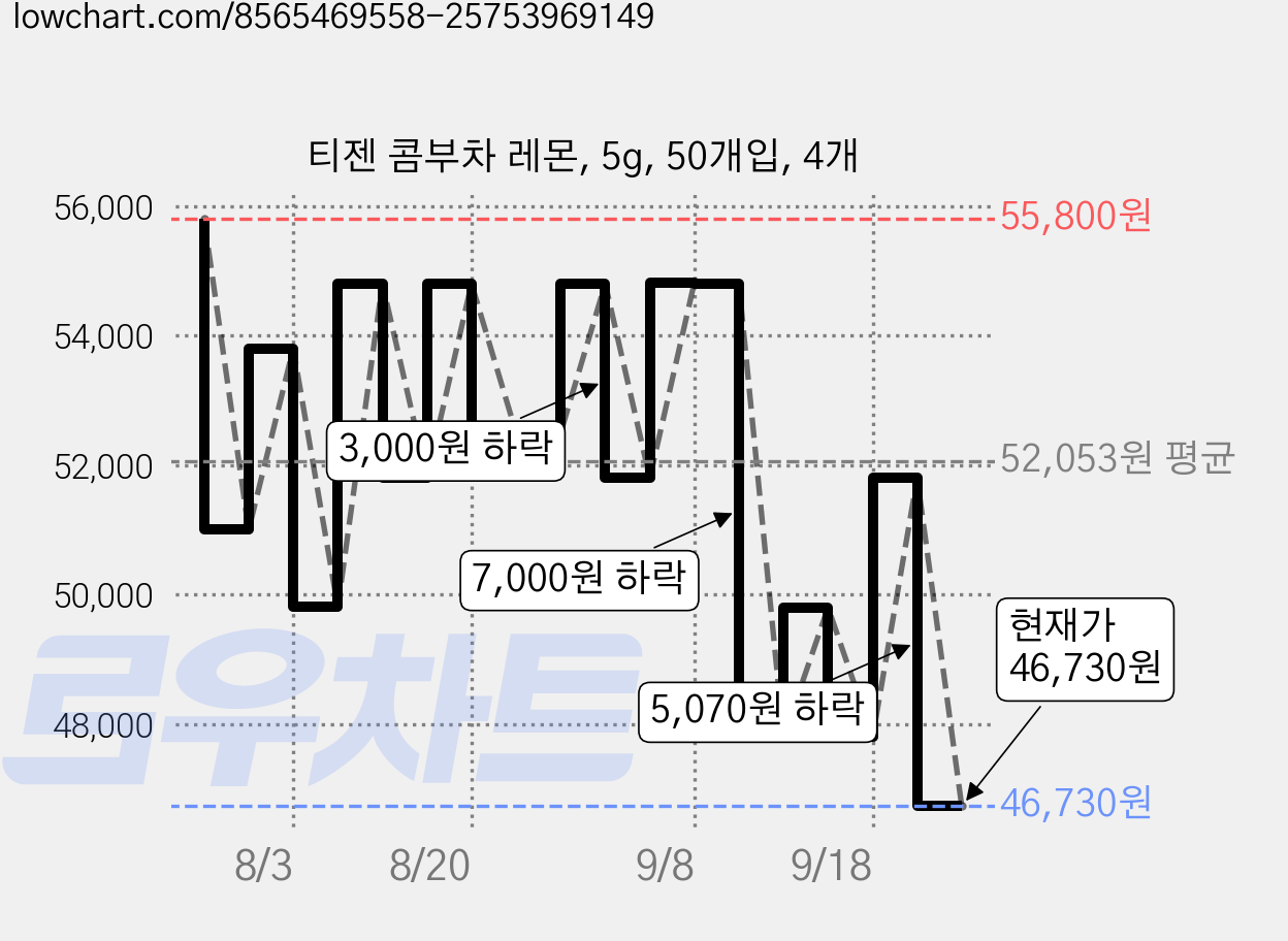 티젠 콤부차 레몬, 5g, 50개입, 4개 가격 변동 차트, 현재가 46,730원, 관측 최저가 41,630원