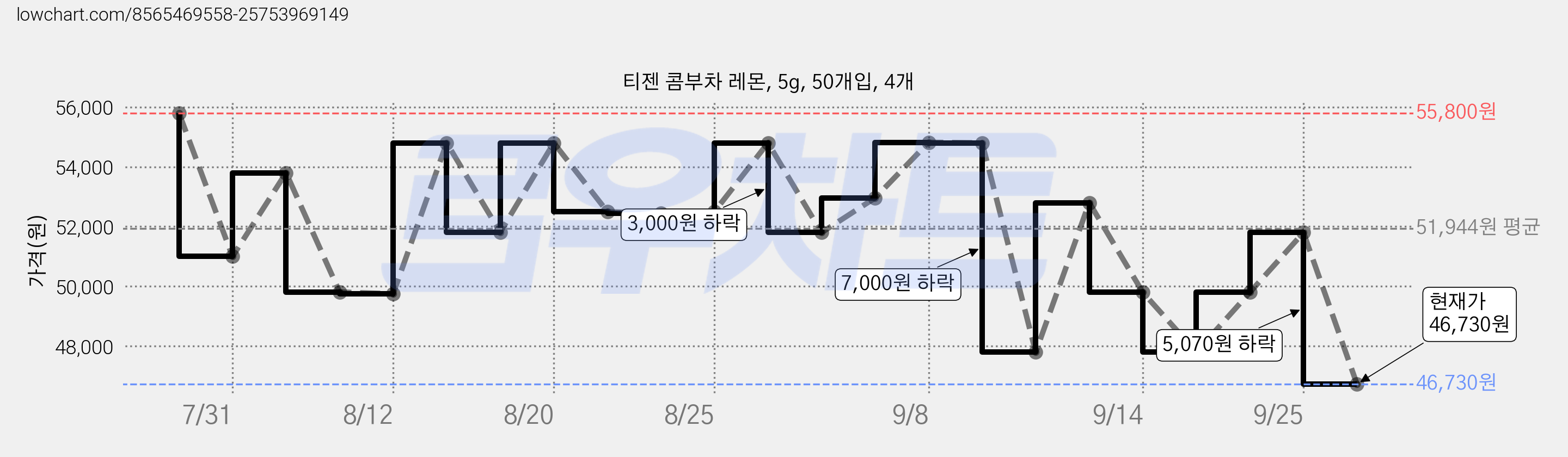 티젠 콤부차 레몬, 5g, 50개입, 4개 가격 변동 차트, 현재가 46,730원, 관측 최저가 41,630원