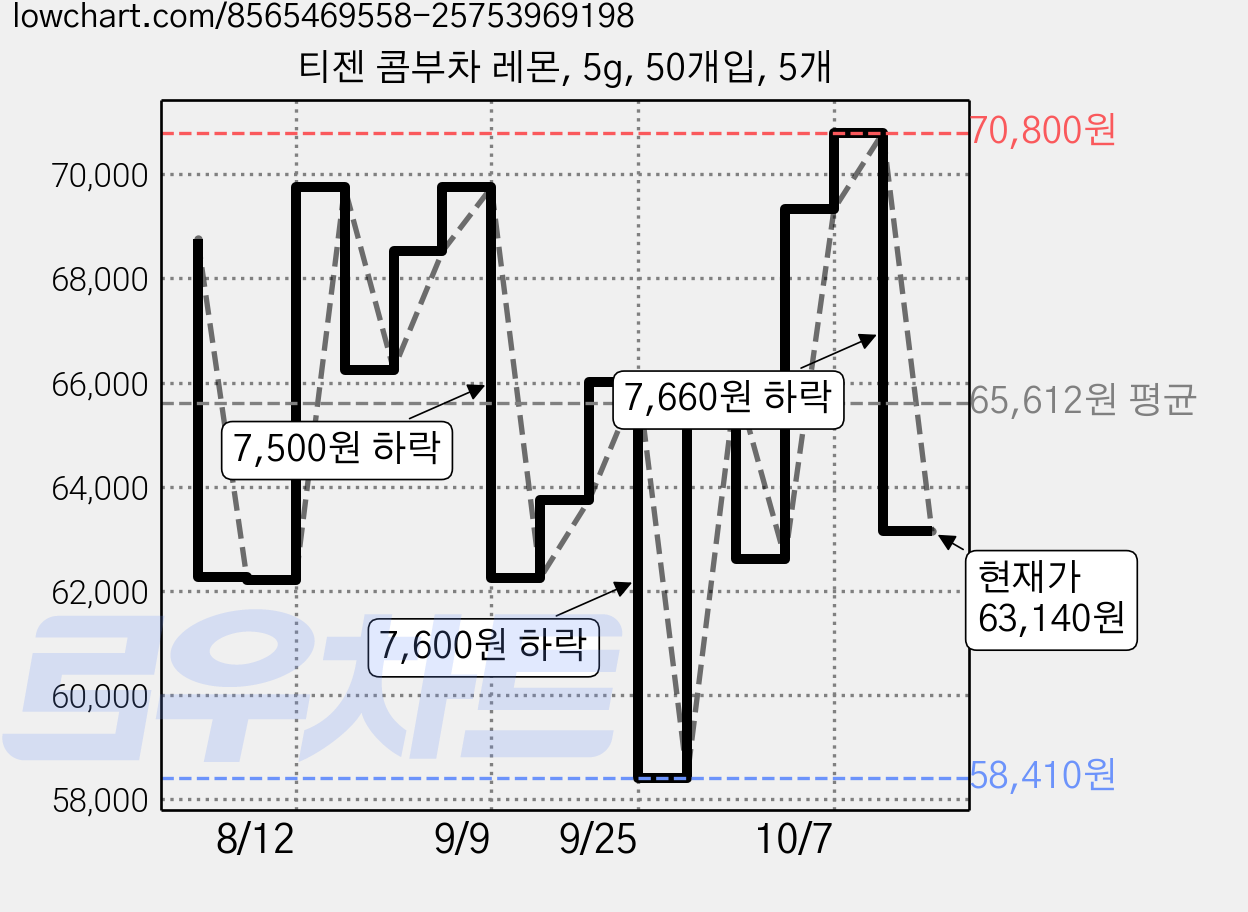 티젠 콤부차 레몬, 5g, 50개입, 5개 가격 변동 차트, 현재가 63,140원, 관측 최저가 55,420원