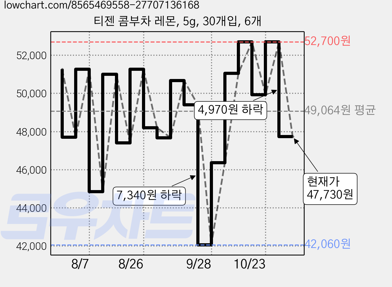 티젠 콤부차 레몬, 5g, 30개입, 6개 가격 변동 차트, 현재가 47,730원, 관측 최저가 37,280원