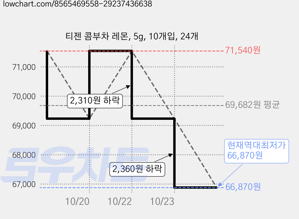 티젠 콤부차 레몬, 5g, 10개입, 24개 가격 변동 차트, 현재가 66,870원, 역대최저가
