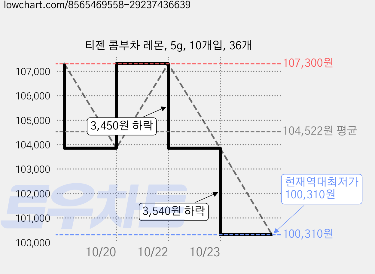 티젠 콤부차 레몬, 5g, 10개입, 36개 가격 변동 차트, 현재가 100,310원, 역대최저가
