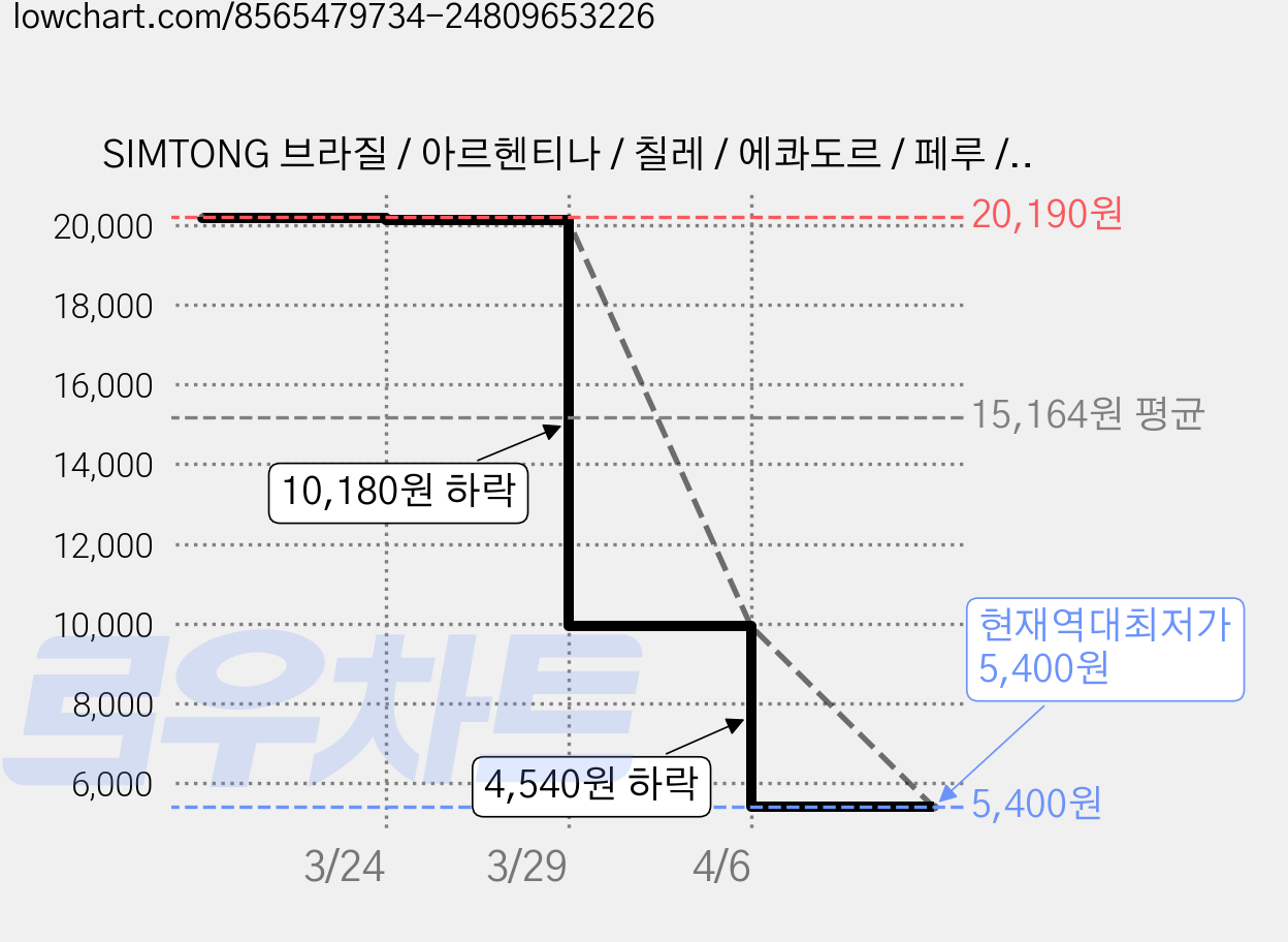 SIMTONG 브라질 / 아르헨티나 / 칠레 / 에콰도르 / 페루 / 우루과이 공용 유심칩, 1개, 5일, 총 3GB 소진시 저속 무제한 가격 변동 차트, 현재가 5,400원, 역대최저가
