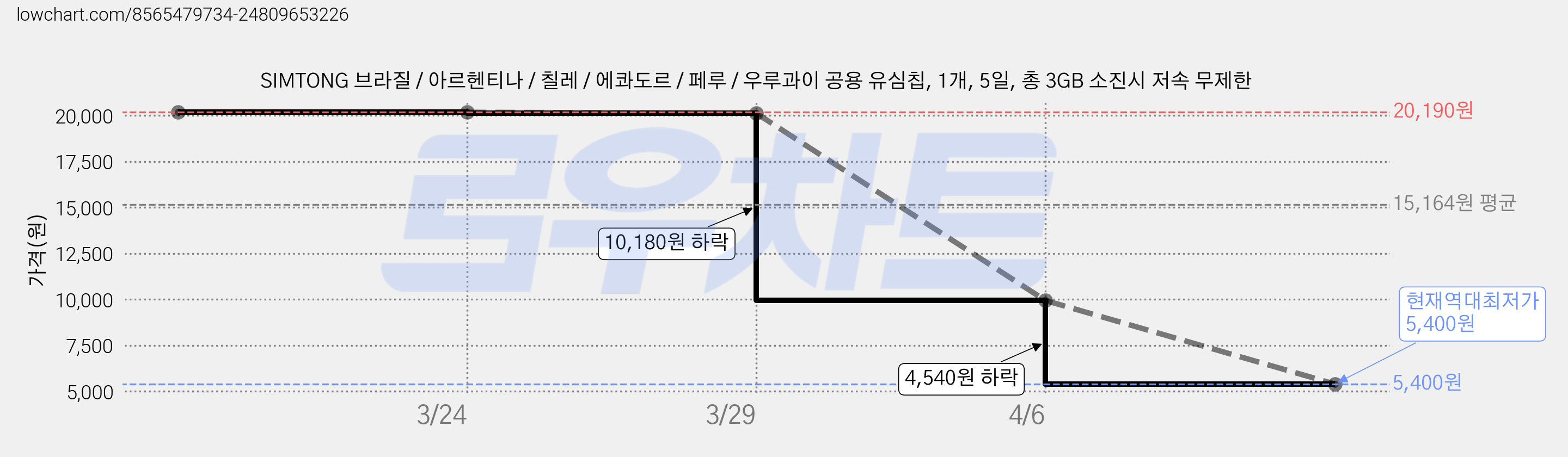 SIMTONG 브라질 / 아르헨티나 / 칠레 / 에콰도르 / 페루 / 우루과이 공용 유심칩, 1개, 5일, 총 3GB 소진시 저속 무제한 가격 변동 차트, 현재가 5,400원, 역대최저가