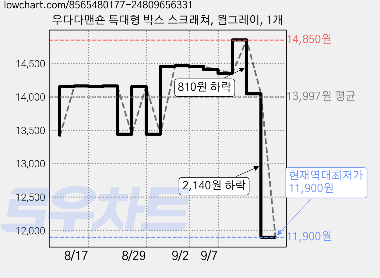 우다다맨숀 특대형 박스 스크래쳐, 웜그레이, 1개 가격 변동 차트, 현재가 11,900원, 역대최저가