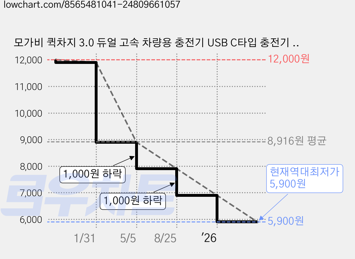 모가비 퀵차지 3.0 듀얼 고속 차량용 충전기 USB C타입 충전기 2 포트, 블랙, B 타입 ( USB + PD ) 가격 변동 차트, 현재가 5,900원, 역대최저가
