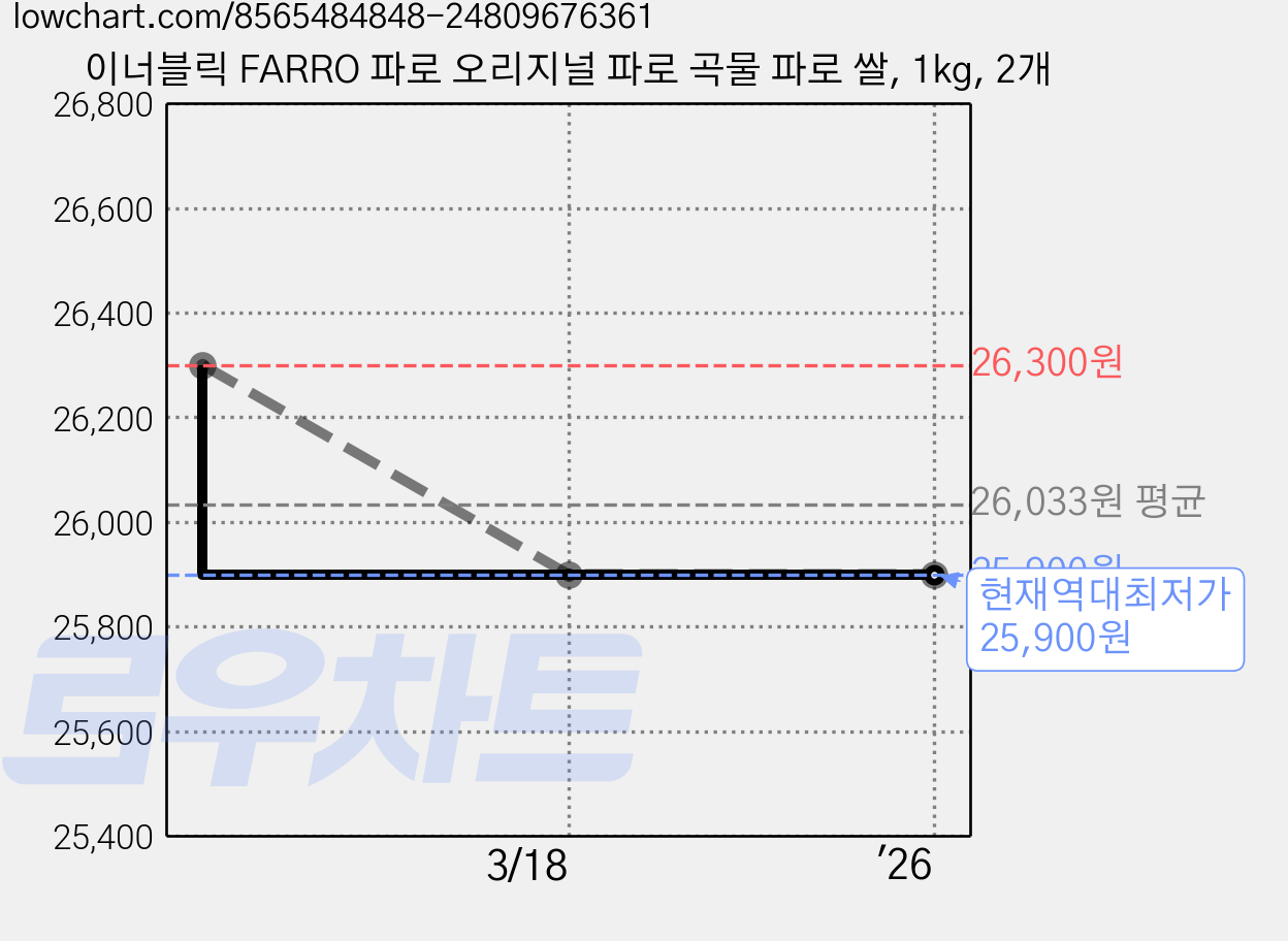 이너블릭 FARRO 파로 오리지널 파로 곡물 파로 쌀, 1kg, 2개 가격 변동 차트, 현재가 25,900원, 역대최저가