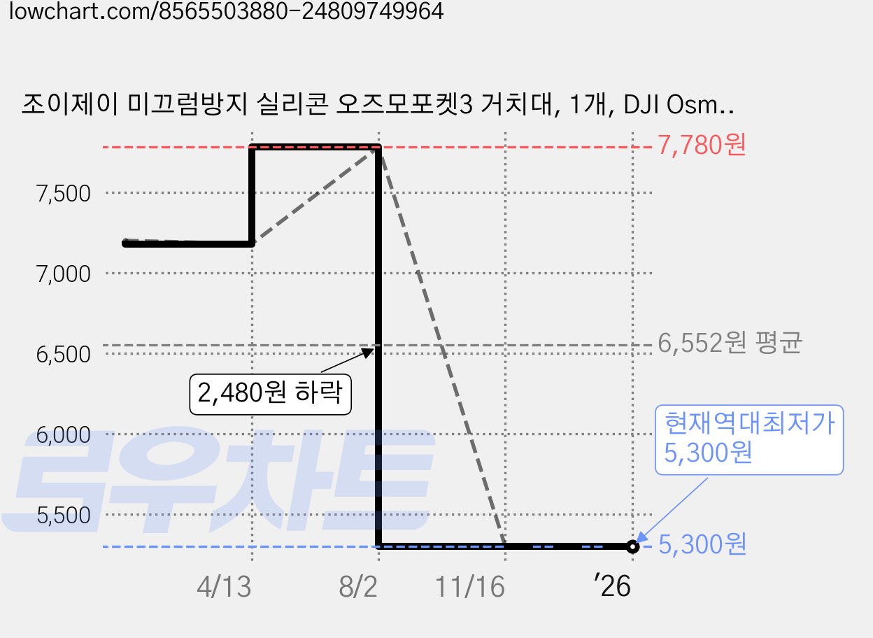 조이제이 미끄럼방지 실리콘 오즈모포켓3 거치대, 1개, DJI Osmo Pocket3 스마트 액세서리 가격 변동 차트, 현재가 5,300원, 역대최저가
