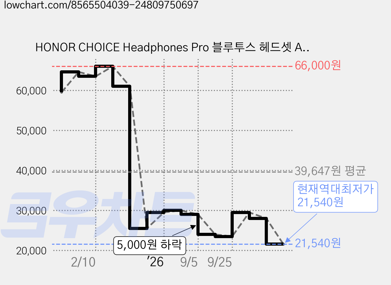 HONOR CHOICE Headphones Pro 블루투스 헤드셋 ANC 블루투스 5.4, 검은색 가격 변동 차트, 현재가 21,540원, 역대최저가