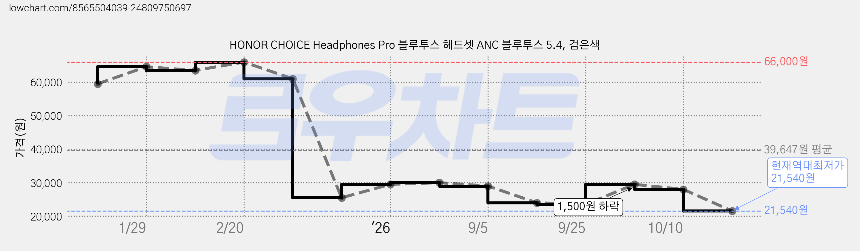 HONOR CHOICE Headphones Pro 블루투스 헤드셋 ANC 블루투스 5.4, 검은색 가격 변동 차트, 현재가 21,540원, 역대최저가