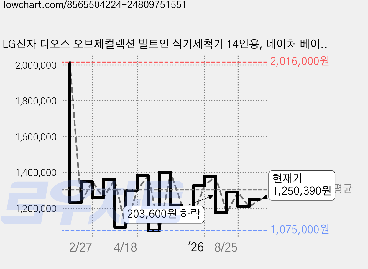 LG전자 디오스 오브제컬렉션 빌트인 식기세척기 14인용, 네이처 베이지, DUE6BGL3E, 방문설치 가격 변동 차트, 현재가 1,250,390원, 관측 최저가 1,075,000원