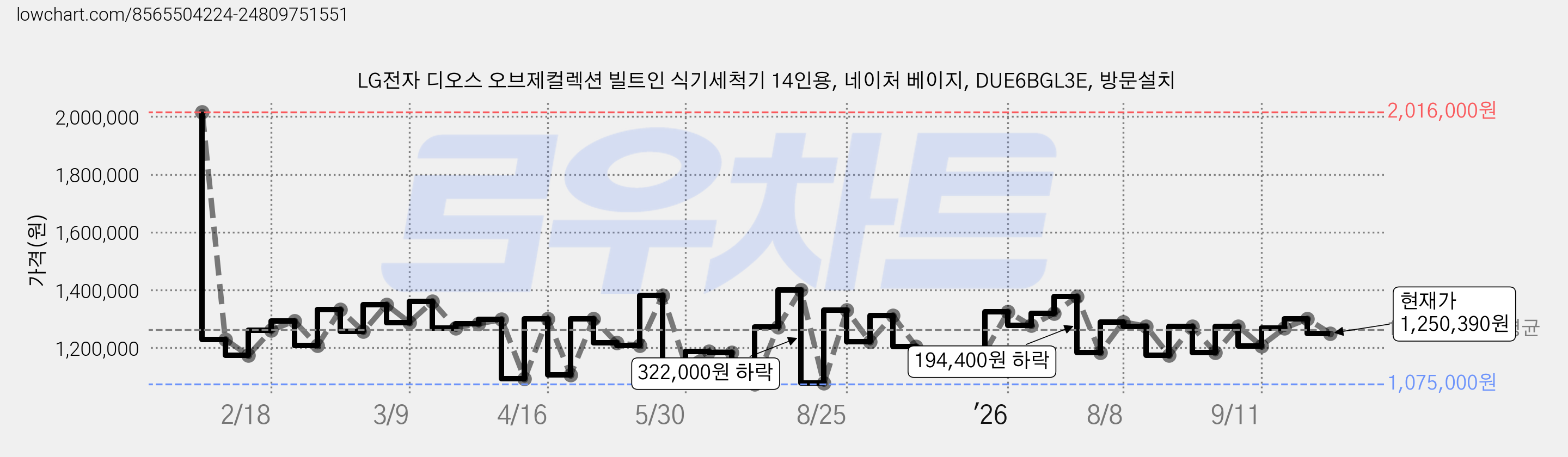 LG전자 디오스 오브제컬렉션 빌트인 식기세척기 14인용, 네이처 베이지, DUE6BGL3E, 방문설치 가격 변동 차트, 현재가 1,250,390원, 관측 최저가 1,075,000원