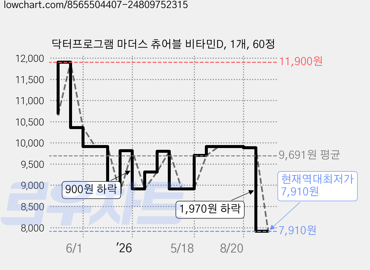 닥터프로그램 마더스 츄어블 비타민D, 1개, 60정 가격 변동 차트, 현재가 7,910원, 역대최저가