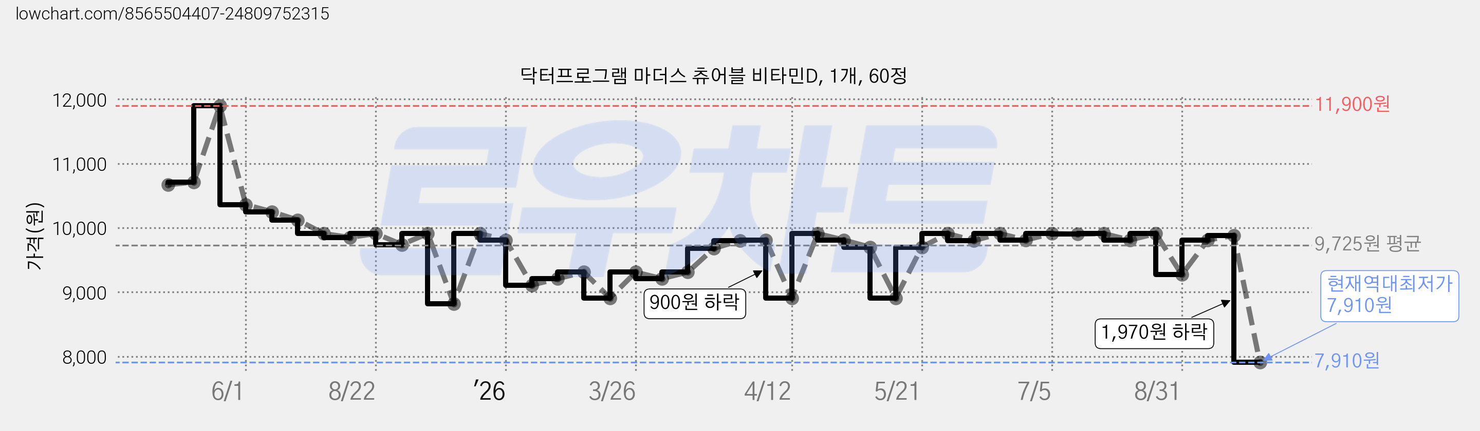닥터프로그램 마더스 츄어블 비타민D, 1개, 60정 가격 변동 차트, 현재가 7,910원, 역대최저가