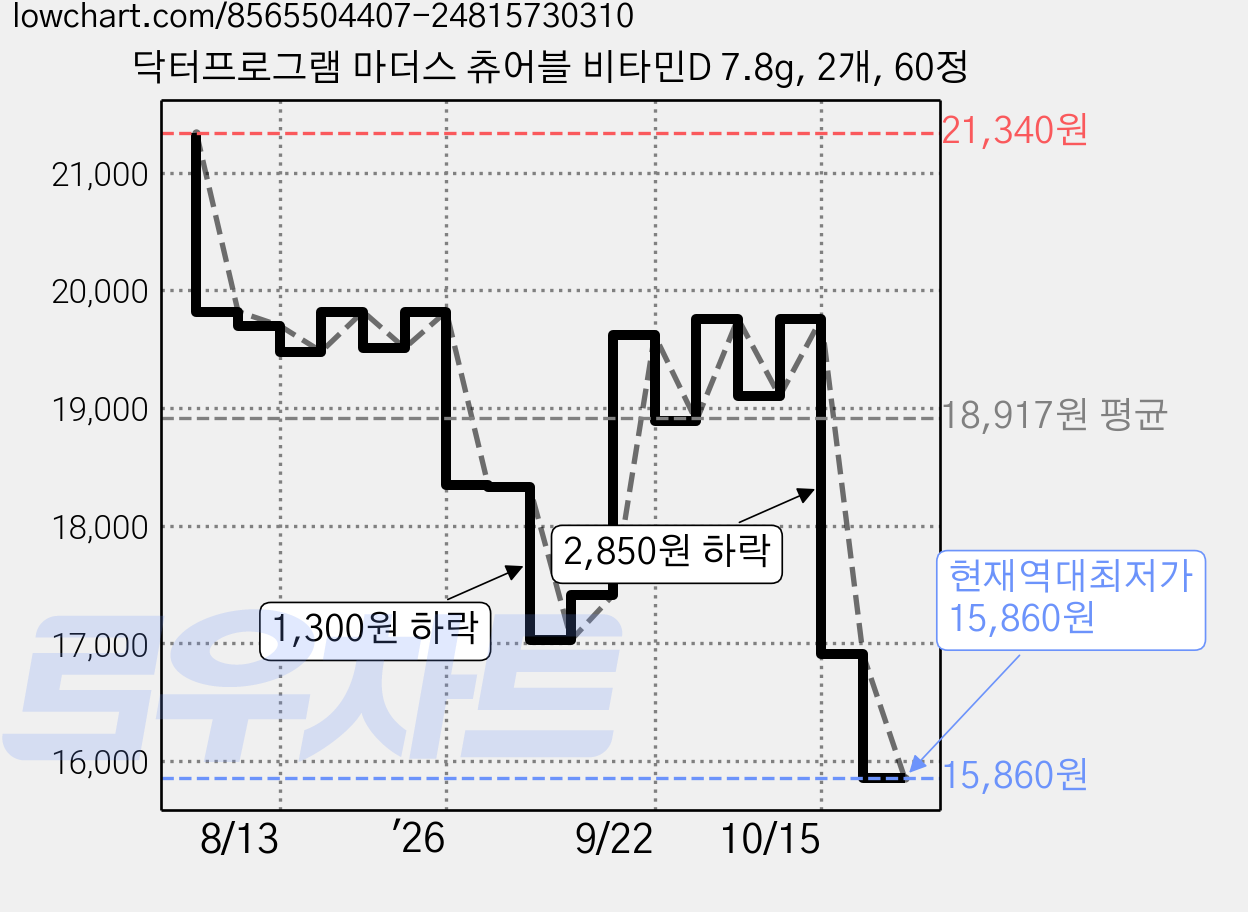 닥터프로그램 마더스 츄어블 비타민D 7.8g, 2개, 60정 가격 변동 차트, 현재가 15,860원, 역대최저가