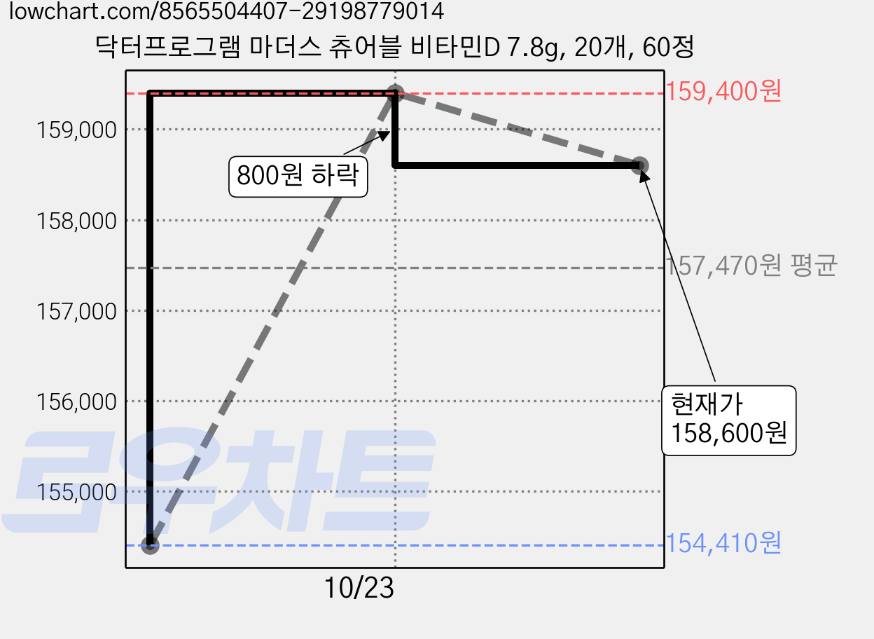 닥터프로그램 마더스 츄어블 비타민D 7.8g, 20개, 60정 가격 변동 차트, 현재가 158,600원, 관측 최저가 154,410원