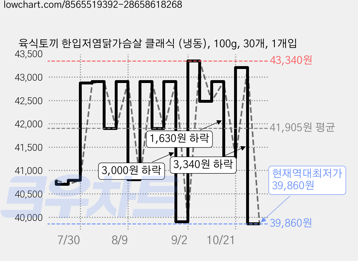 육식토끼 한입저염닭가슴살 클래식 (냉동), 100g, 30개, 1개입 가격 변동 차트, 현재가 39,860원, 역대최저가