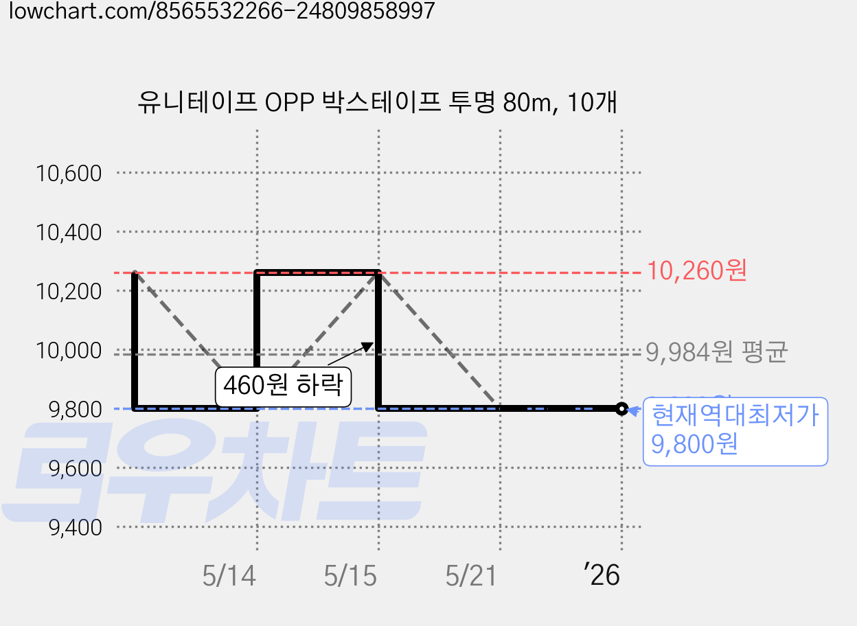 유니테이프 OPP 박스테이프 투명 80m, 10개 가격 변동 차트, 현재가 9,800원, 역대최저가