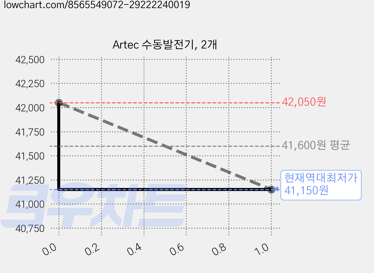 Artec 수동발전기, 2개 가격 변동 차트, 현재가 41,150원, 역대최저가