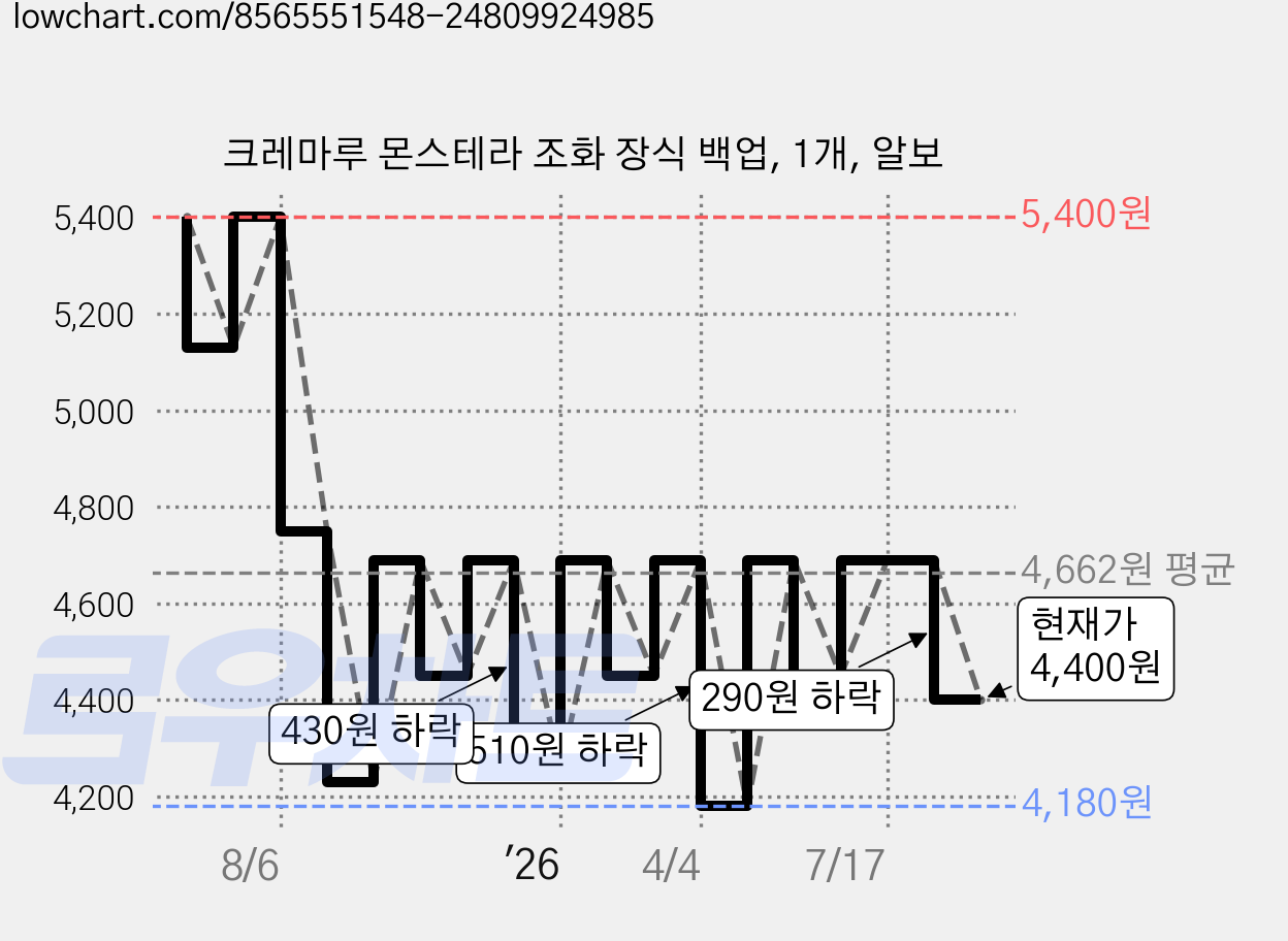 크레마루 몬스테라 조화 장식 백업, 1개, 알보 가격 변동 차트, 현재가 4,400원, 관측 최저가 4,180원