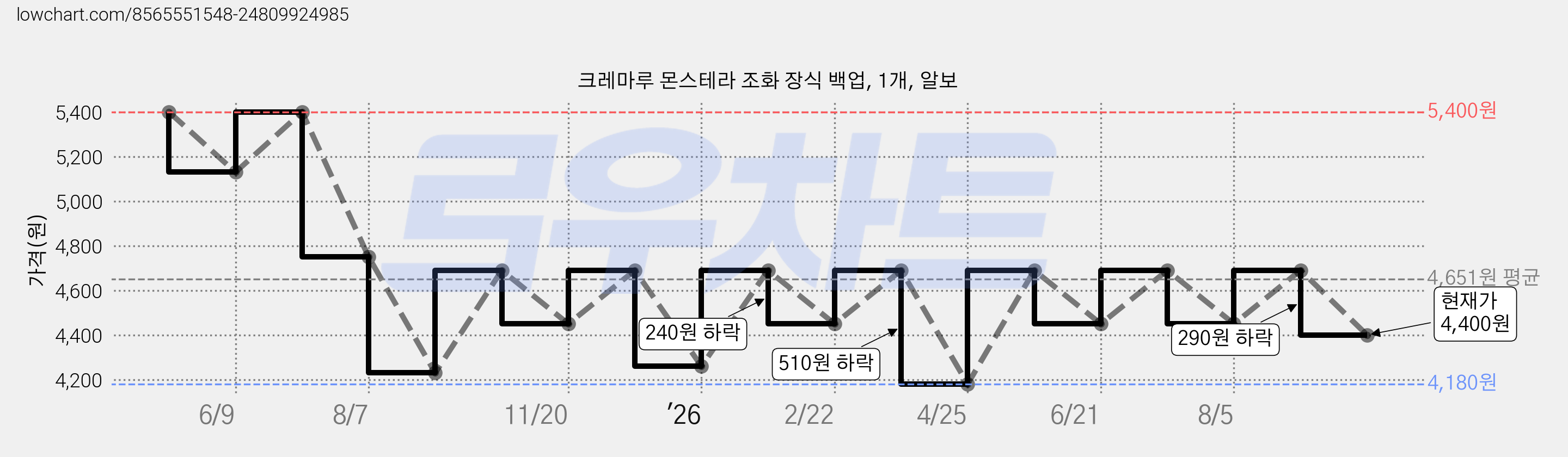 크레마루 몬스테라 조화 장식 백업, 1개, 알보 가격 변동 차트, 현재가 4,400원, 관측 최저가 4,180원