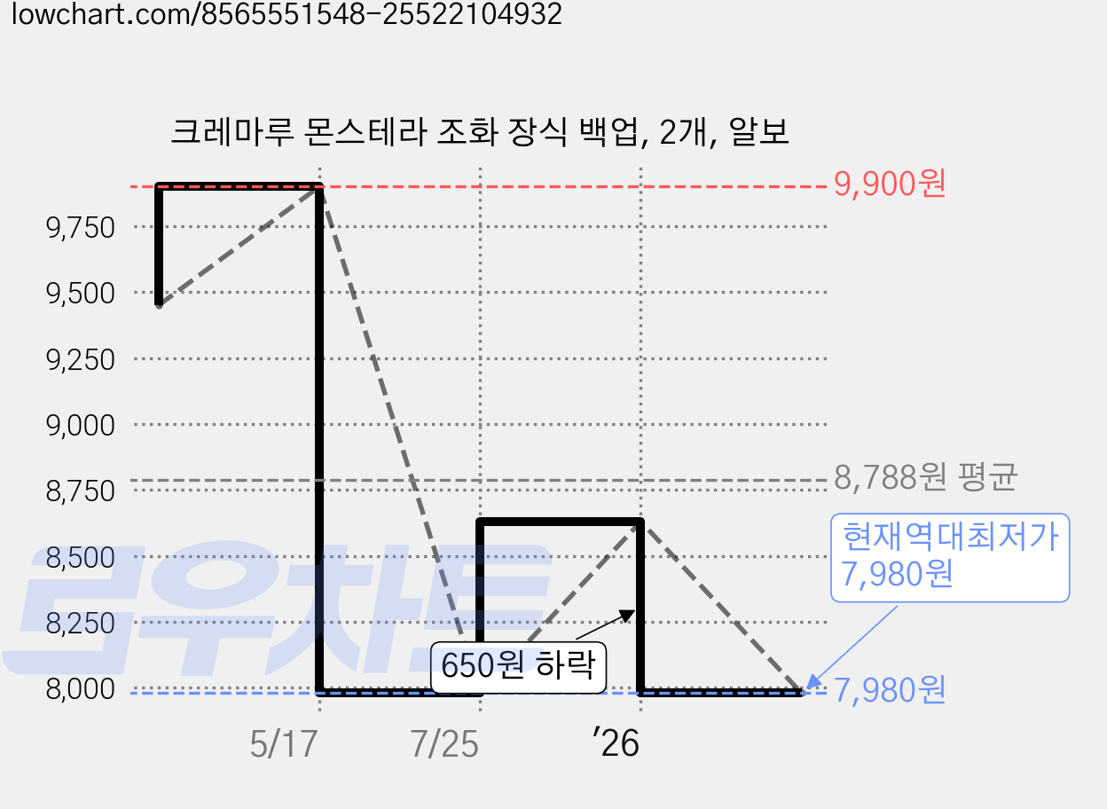 크레마루 몬스테라 조화 장식 백업, 2개, 알보 가격 변동 차트, 현재가 7,980원, 역대최저가