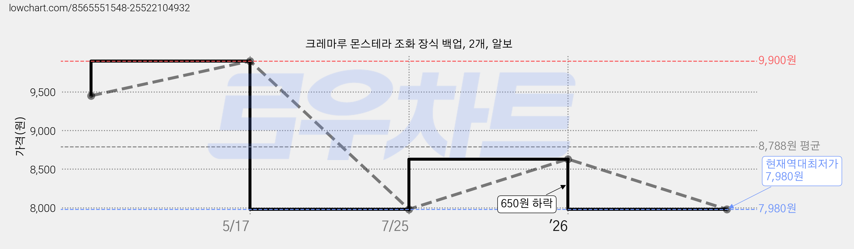 크레마루 몬스테라 조화 장식 백업, 2개, 알보 가격 변동 차트, 현재가 7,980원, 역대최저가