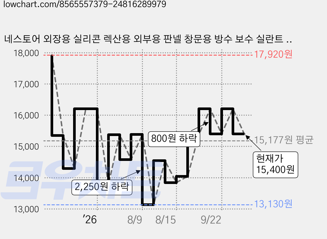 네스토어 외장용 실리콘 렉산용 외부용 판넬 창문용 방수 보수 실란트 세트 (노즐 4개 포함), 1세트 가격 변동 차트, 현재가 15,400원, 관측 최저가 13,130원