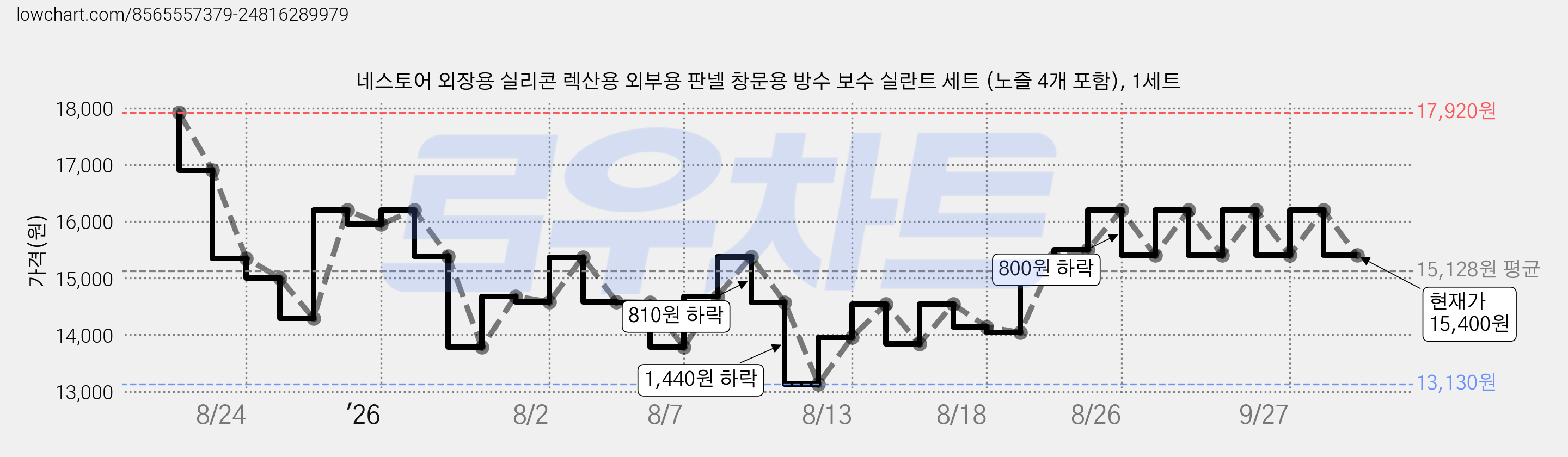 네스토어 외장용 실리콘 렉산용 외부용 판넬 창문용 방수 보수 실란트 세트 (노즐 4개 포함), 1세트 가격 변동 차트, 현재가 15,400원, 관측 최저가 13,130원