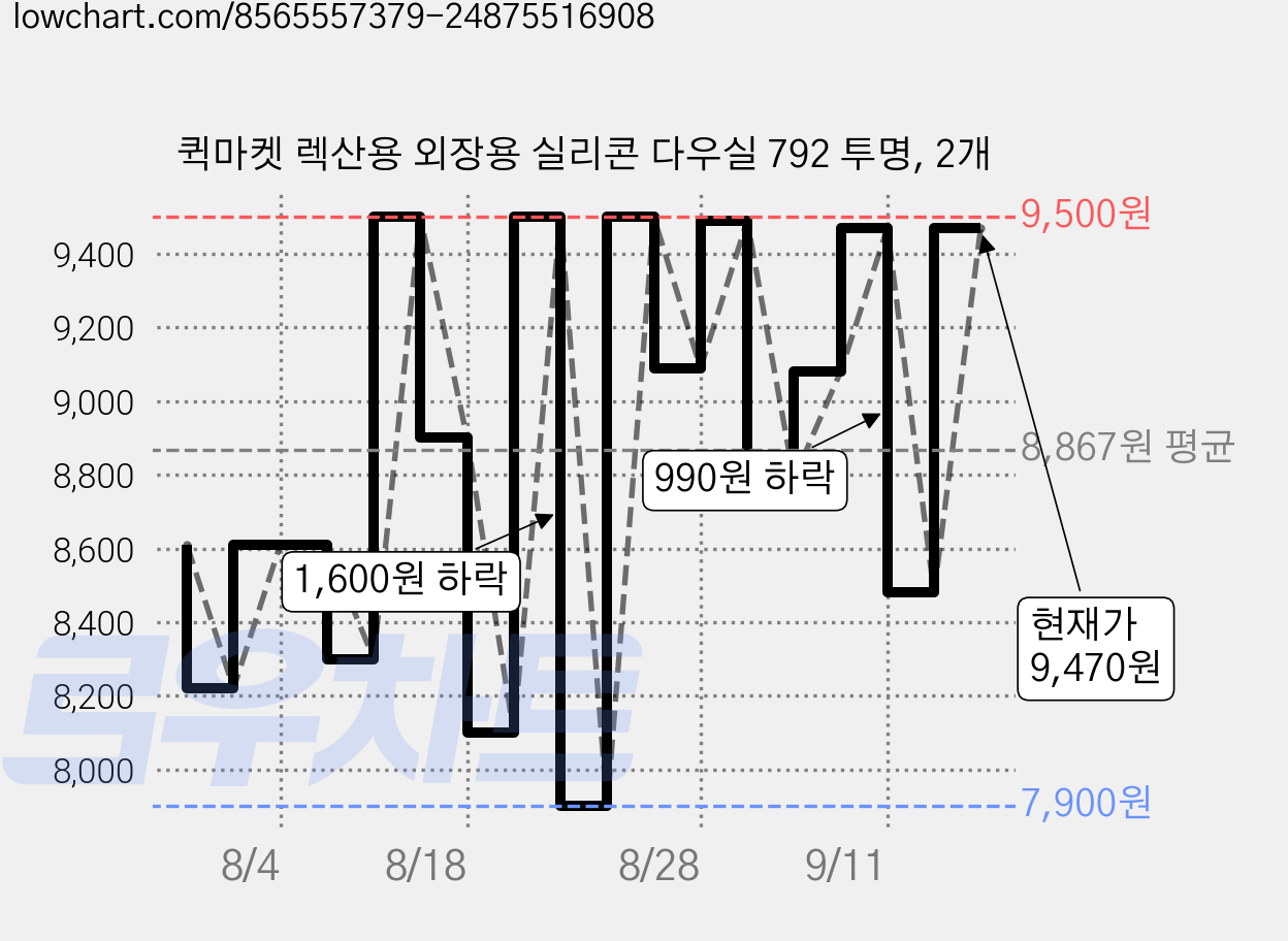퀵마켓 렉산용 외장용 실리콘 다우실 792 투명, 2개 가격 변동 차트, 현재가 7,970원, 관측 최저가 7,900원