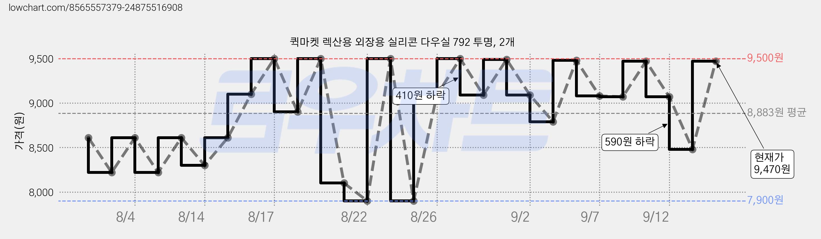 퀵마켓 렉산용 외장용 실리콘 다우실 792 투명, 2개 가격 변동 차트, 현재가 7,970원, 관측 최저가 7,900원