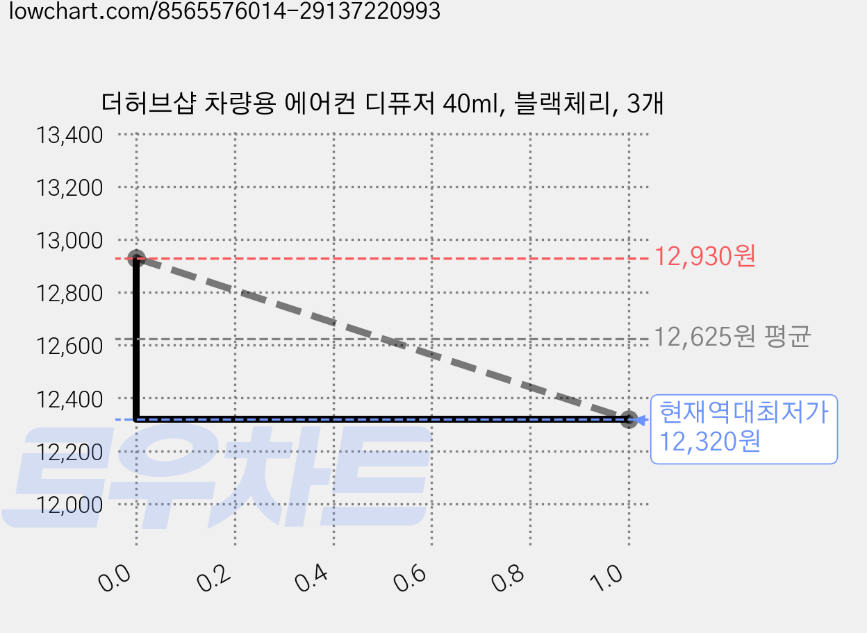더허브샵 차량용 에어컨 디퓨저 40ml, 블랙체리, 3개 가격 변동 차트, 현재가 12,320원, 역대최저가